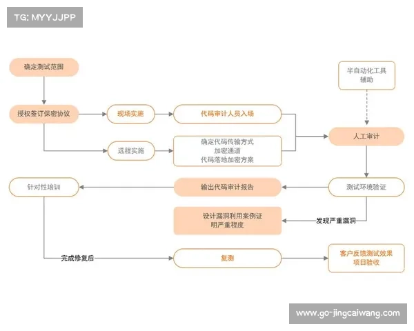 制作流程持续接受审计与优化，适应市场变化
