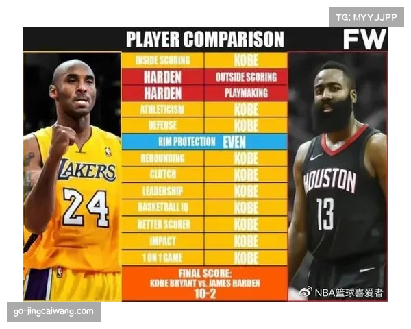 “哈登退役前3万分前景:对比科比同期,难度低于预期”